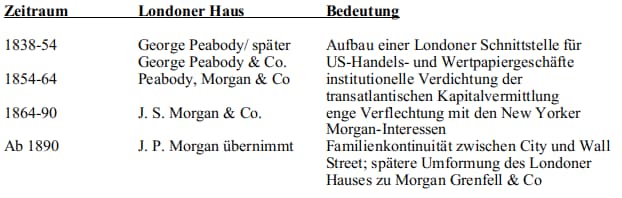 Von der City of London zur Wall Street und zurück (Teil 2) | Von Wolfgang Effenberger