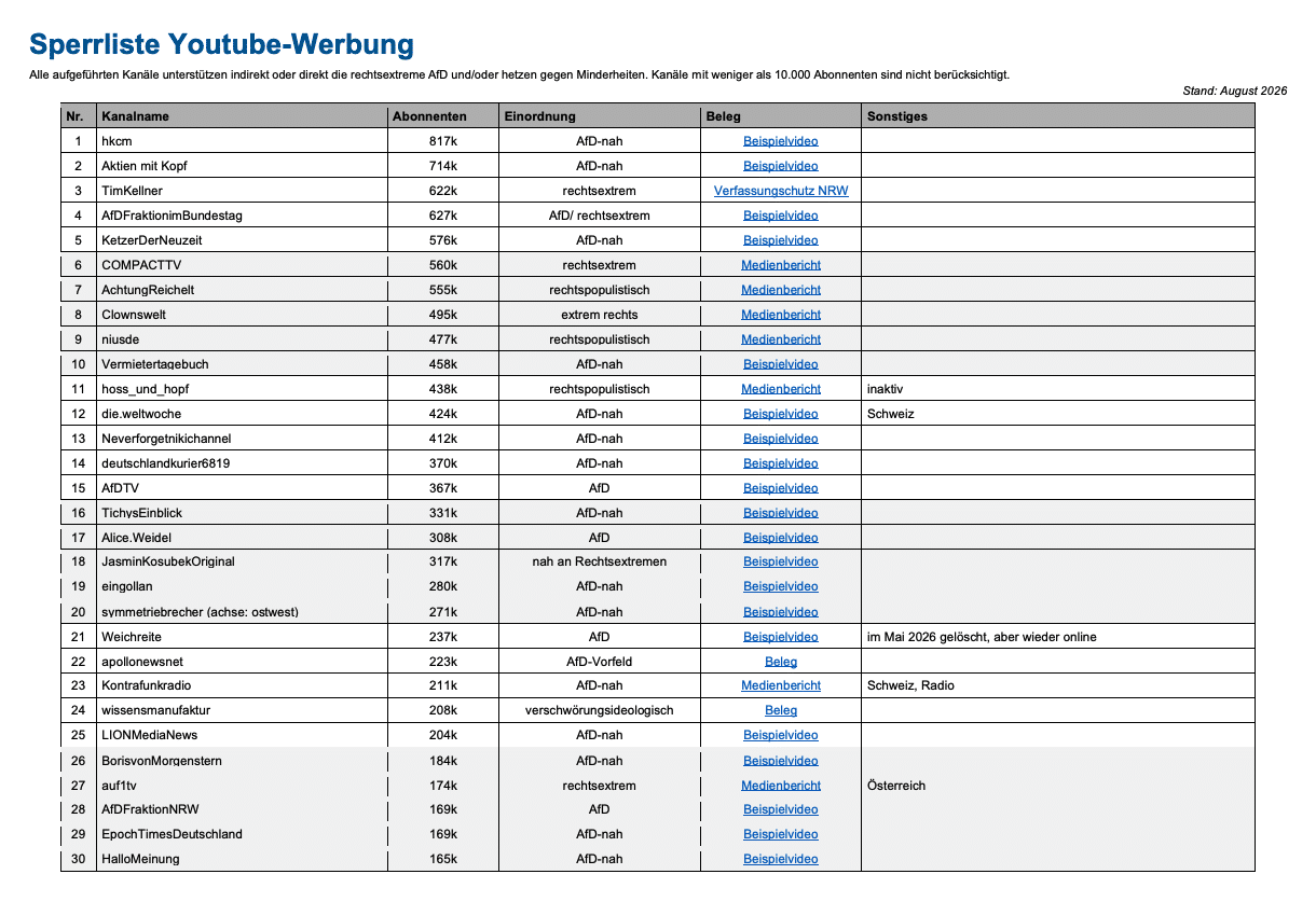 Neuer perfider Anschlag auf die Meinungsfreiheit: Linksradikale NGO „Campact“ mobilisiert zum Werbe-Boykott gegen 62 systemkritische YouTube-Kanäle! Neuer perfider Anschlag auf die Meinungsfreiheit: Linksradikale NGO „Campact“ mobilisiert zum Werbe-Boykott gegen 62 systemkritische YouTube-Kanäle!