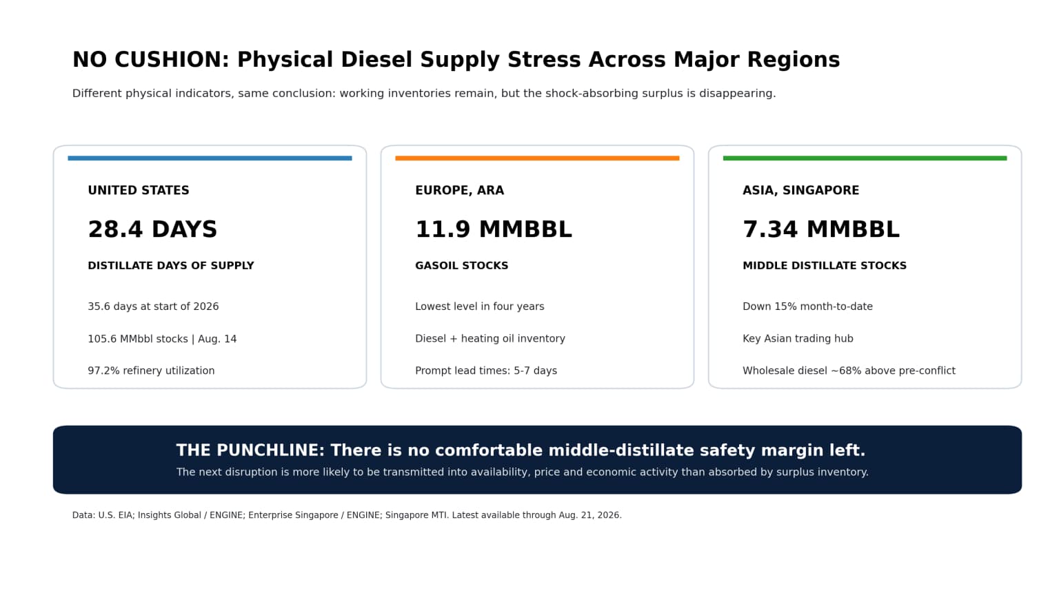 Globaler Zusammenbruch des Dieselmarktes Globaler Zusammenbruch des Dieselmarktes