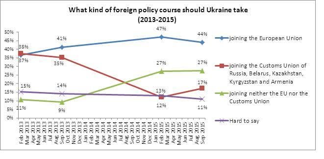 Gallup-Umfrage: 66 Prozent der Ukrainer wollen Verhandlungen mit Russland Gallup-Umfrage: 66 Prozent der Ukrainer wollen Verhandlungen mit Russland
