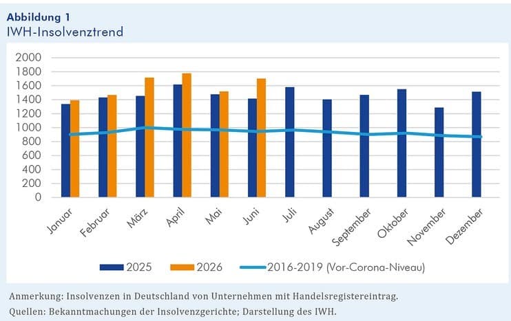 Deutschland: Höchste Firmenpleitenquote seit 21 Jahren Deutschland: Höchste Firmenpleitenquote seit 21 Jahren