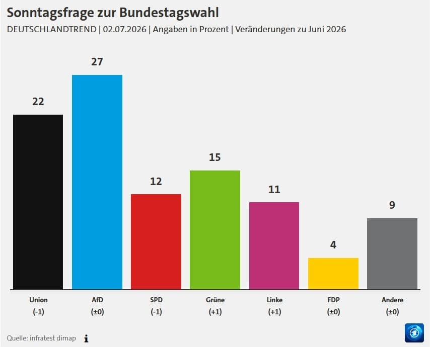 Historischer Tiefstwert – Nur noch 13 Prozent der Bürger mit Bundeskanzler Merz zufrieden Historischer Tiefstwert – Nur noch 13 Prozent der Bürger mit Bundeskanzler Merz zufrieden